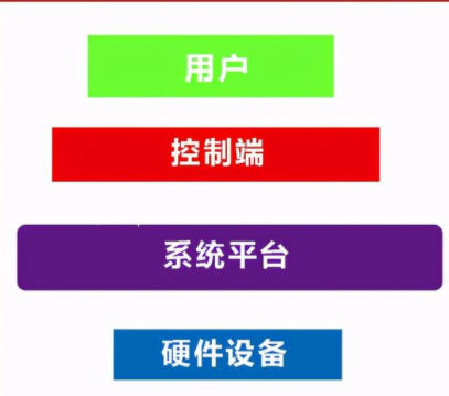 智能家居監(jiān)控學(xué)習(xí)系統(tǒng)：智能家居品牌有哪些，智能家居的生態(tài)是如何構(gòu)成的