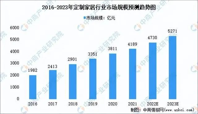2023年定制行業(yè)市場規(guī)模預測圖