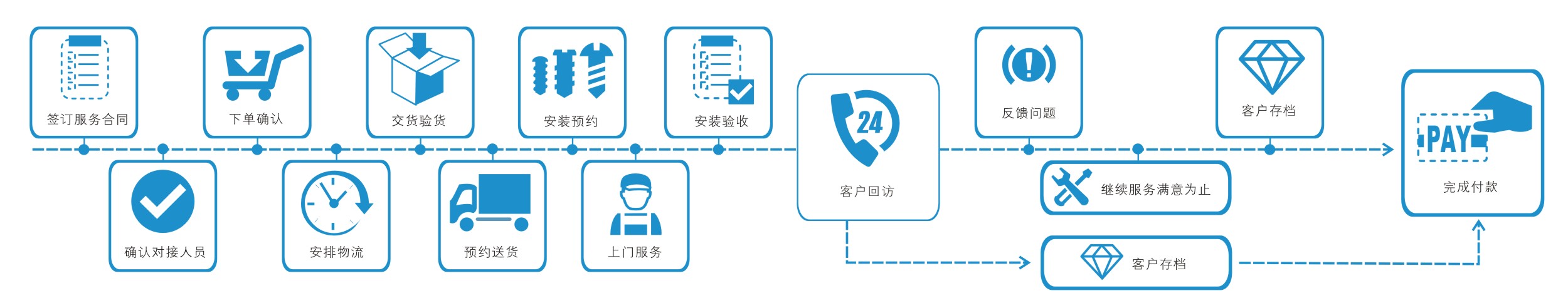 左右手家居安裝服務(wù)流程